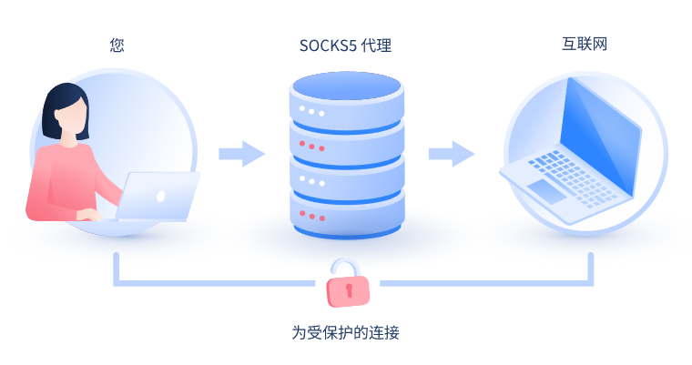 【扬州代理IP】什么是SOCKS和SOCKS5代理？